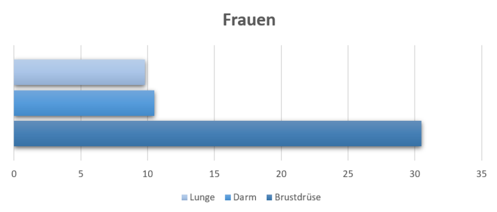 Ein Diagramm, das Krebs an Brustdrüse, Darm und Lunge als die häufigsten Krebsarten bei Frauen aufzeigt