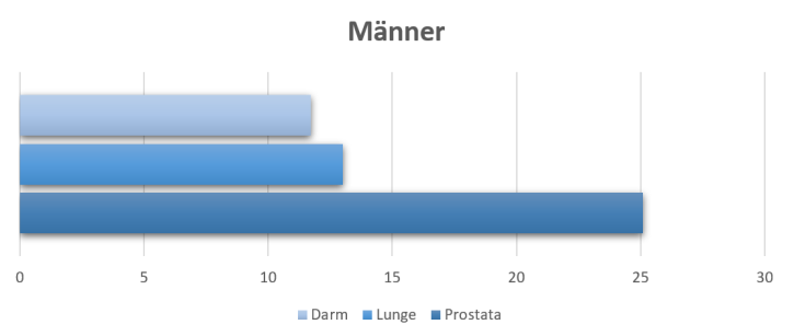 Ein Diagramm, das Krebs an Prostata, Lunge und Darm als die häufigsten Krebsarten bei Männern aufzeigt