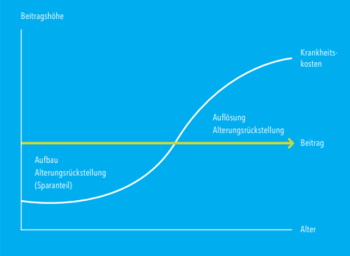 Erklär-Grafik Alterungsrückstellungen