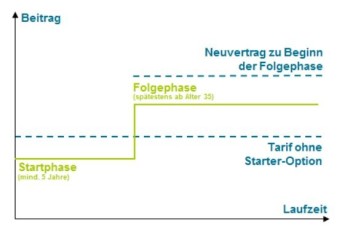 Grafik zur Berufsunfähigkeitsversicherung: Starter-Option mit Start- und Folgephase