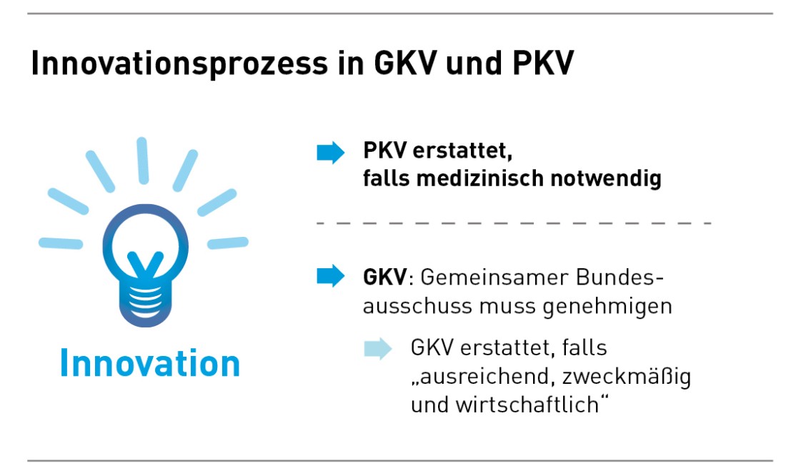 Innovationsprozess in der PKV und der GKV